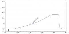 2020版药典二部修订应用例——坎地沙坦酯有关物质